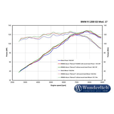 REMUS tlmič výfuku REMUS 8 (Euro 4) nerezový
